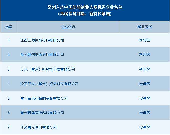 常州市獲評(píng)優(yōu)秀企業(yè)數(shù)全省第一！第十一屆中國創(chuàng)新創(chuàng)業(yè)大賽高端裝備制造、新材料全國賽圓滿落幕 供稿：常州市科技局高新處 常州市生產(chǎn)力發(fā)展中心.png